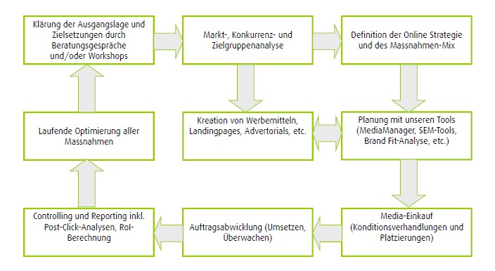 Wifimaku: Prozess Mediaplanung